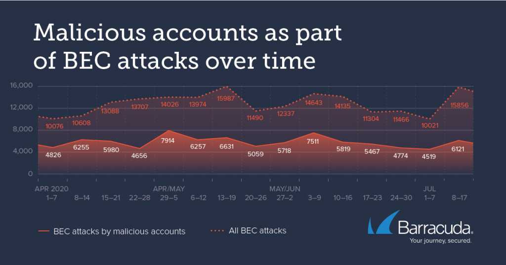 Barracuda_Malicious accounts as part of BEC attacks over time