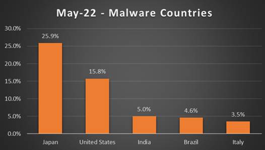 Trend Micro malware ransomware luglio 2022