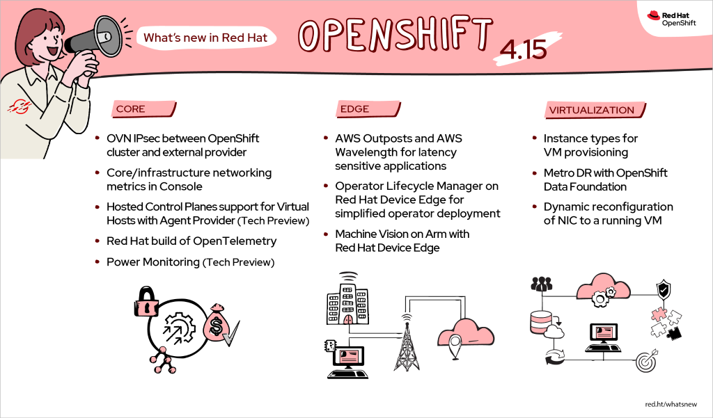 red-hat-openshift-4.15