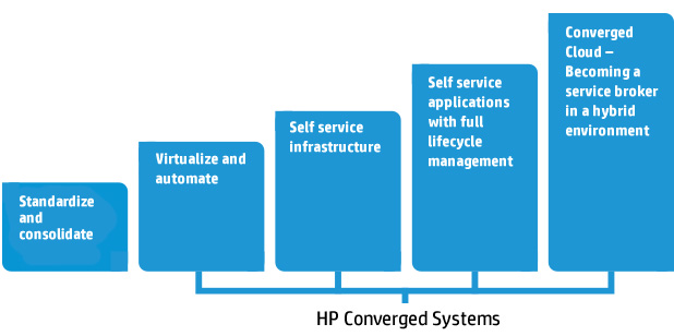 Hp Converged Systems