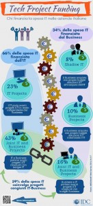 Infografica IDC - IT Spending Funding