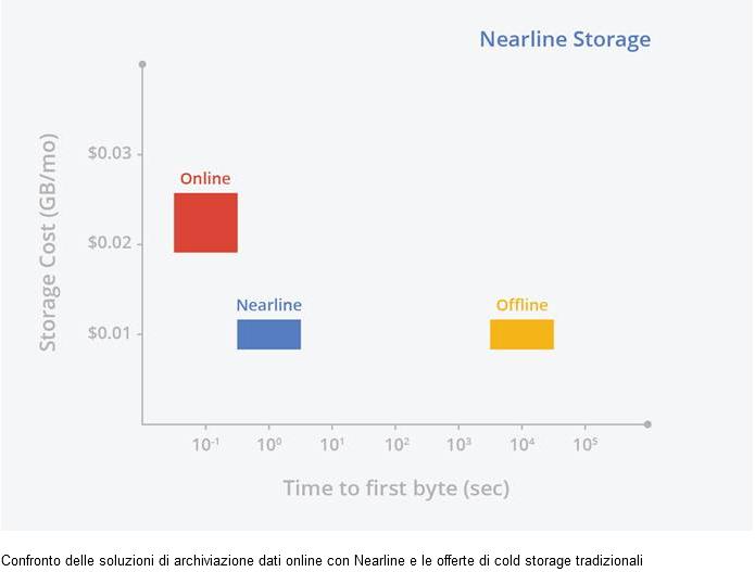 Google Cloud Storage Nearline dati (quasi) online a un prezzo offline LineaEDP