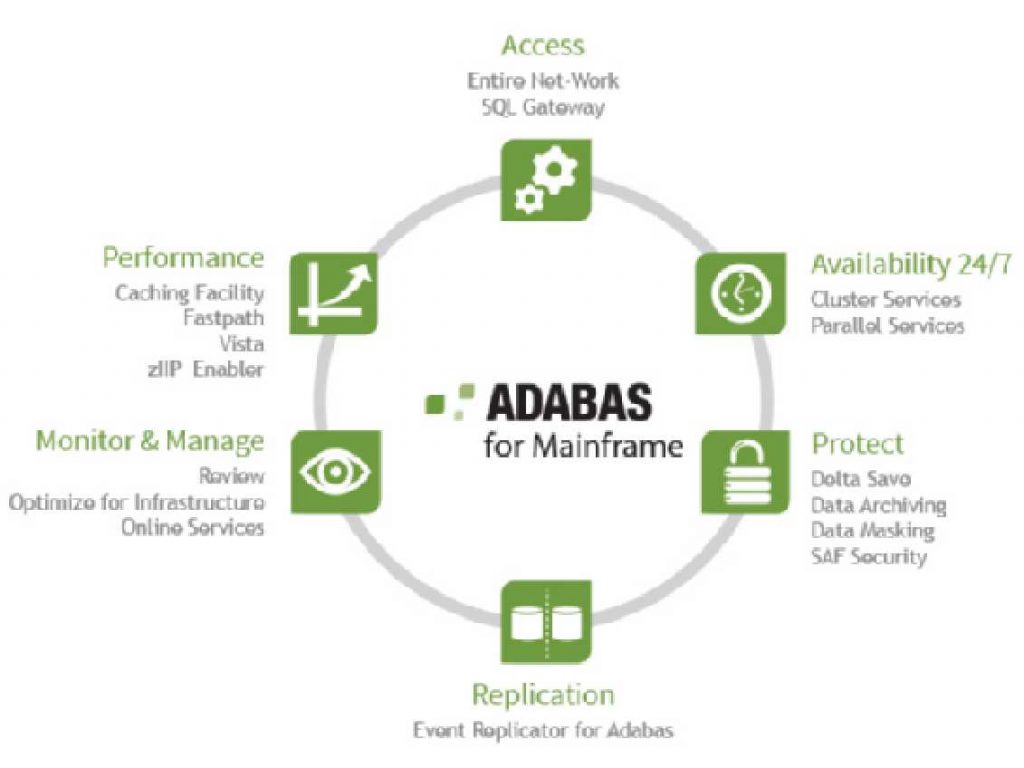 Software AG Adabas