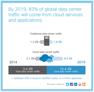 Report Cisco Cloud