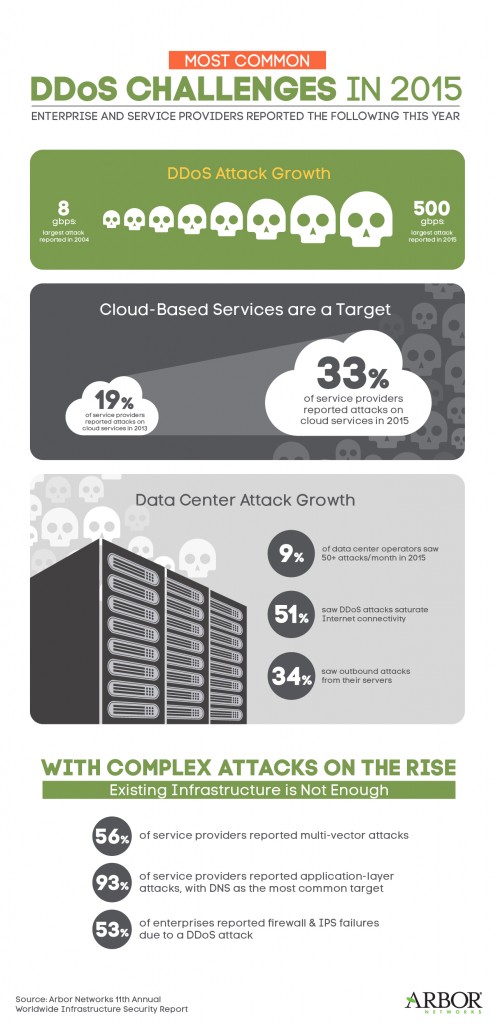 Arbor_WISR16_DDoS_infographic