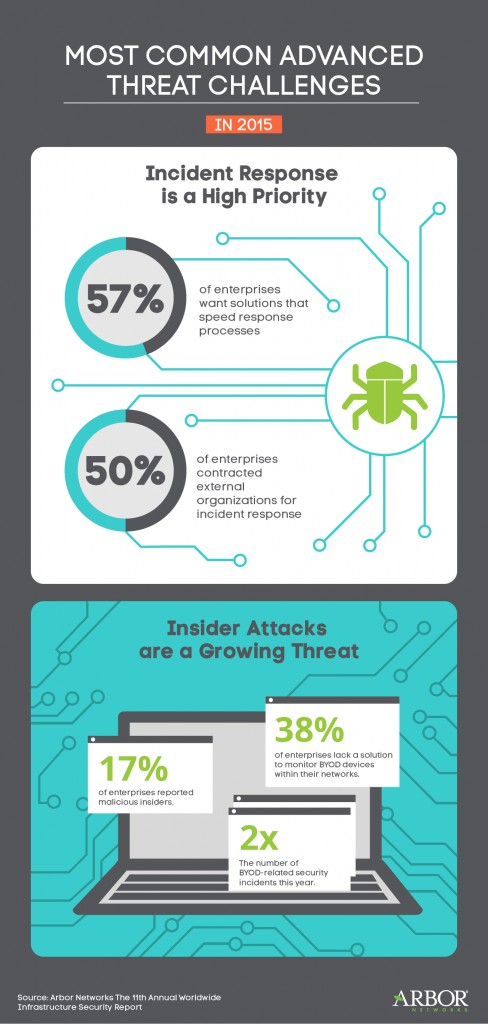 Arbor_WISR16_advanced threat_infographic