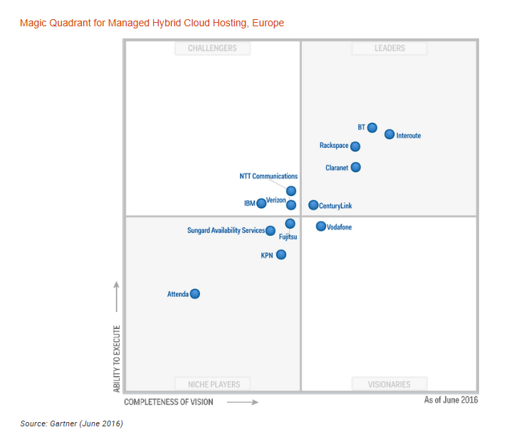 MQ Gartner BT Leader Managed Hybrid Cloud Hosting EU