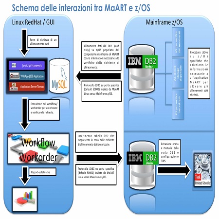 Mauden MAART WORKFLOW