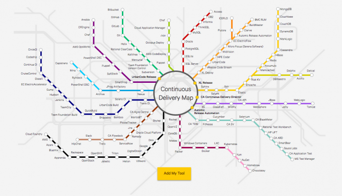 Continuous Delivery Map