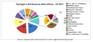 Rapporto Clusit_1H2017_Tipologia e distribuzione vittime_preview