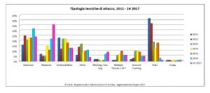 Rapporto Clusit_1H2017_Tipologia tecniche attacco_preview