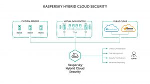 Kaspersky Hybrid Cloud Security