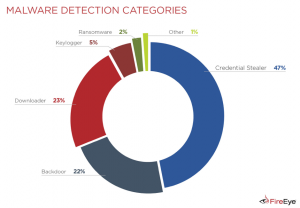 Categorie di malware