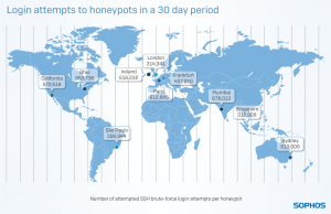 1. login-attempts-to-honeypots-in-a-30-day-period-bar-chart