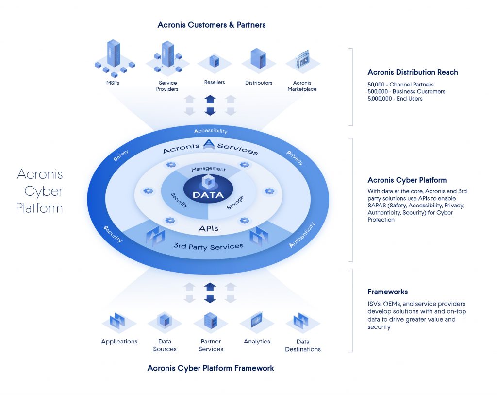 Acronis Cyber Platform