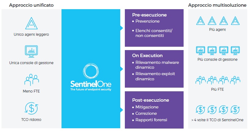 sentinelone_approccio_unificato