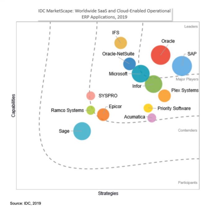 SAP_Idc_SaaS_ERP