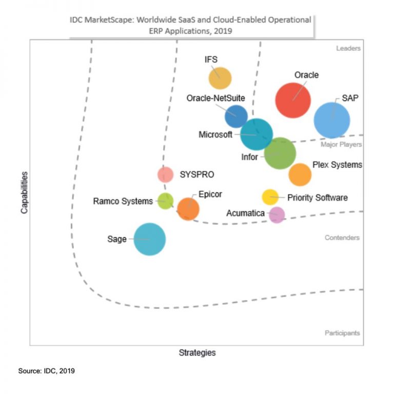 SAP S/4HANA Cloud è leader per IDC MarketScape LineaEDP
