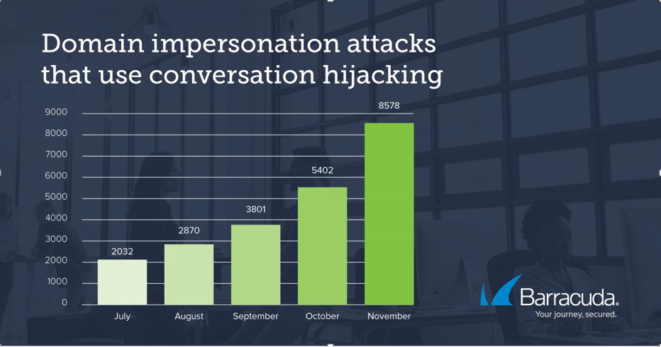 Barracuda_Threat Spotlight Conversation Hijacking