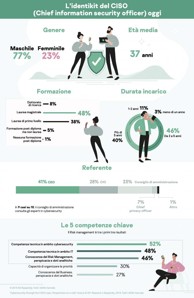 Infografica Kaspersky - L'identikit del CISO oggi