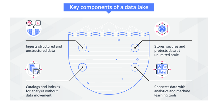 Amazon e la sfida dei big data vinta con i data lakes - LineaEDP
