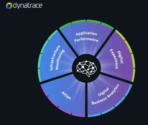 L’APM di Dynatrace è Leader nel Magic Quadrant di Gartner LineaEDP