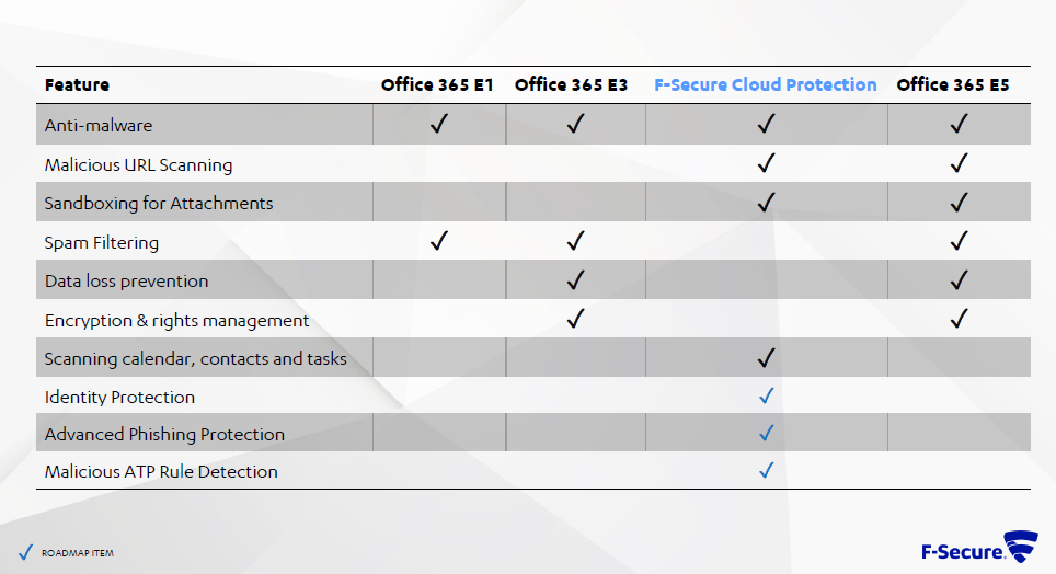 F-Secure_Cloud Protection_features