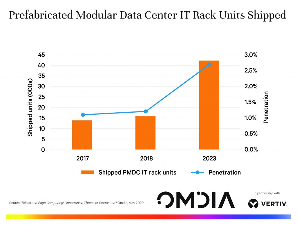 Omdia-Vertiv-Figure4_edge_telco