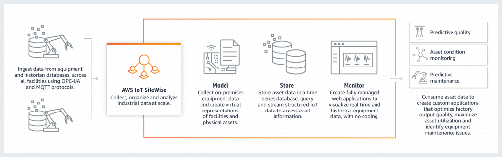 AWS IoT SiteWise