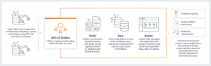 AWS IoT SiteWise AWS IoT SiteWise