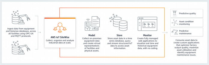 AWS IoT SiteWise AWS IoT SiteWise