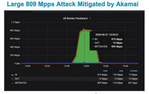 Akamai