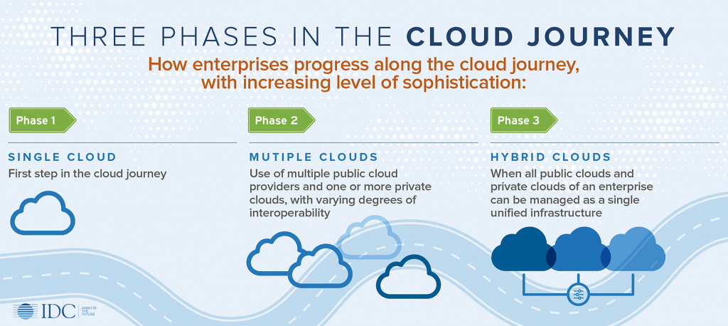 IDC Cloud Journey