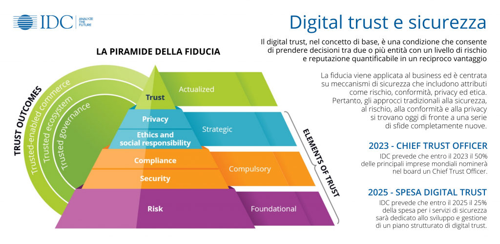 Infografica IDC Digital Trust