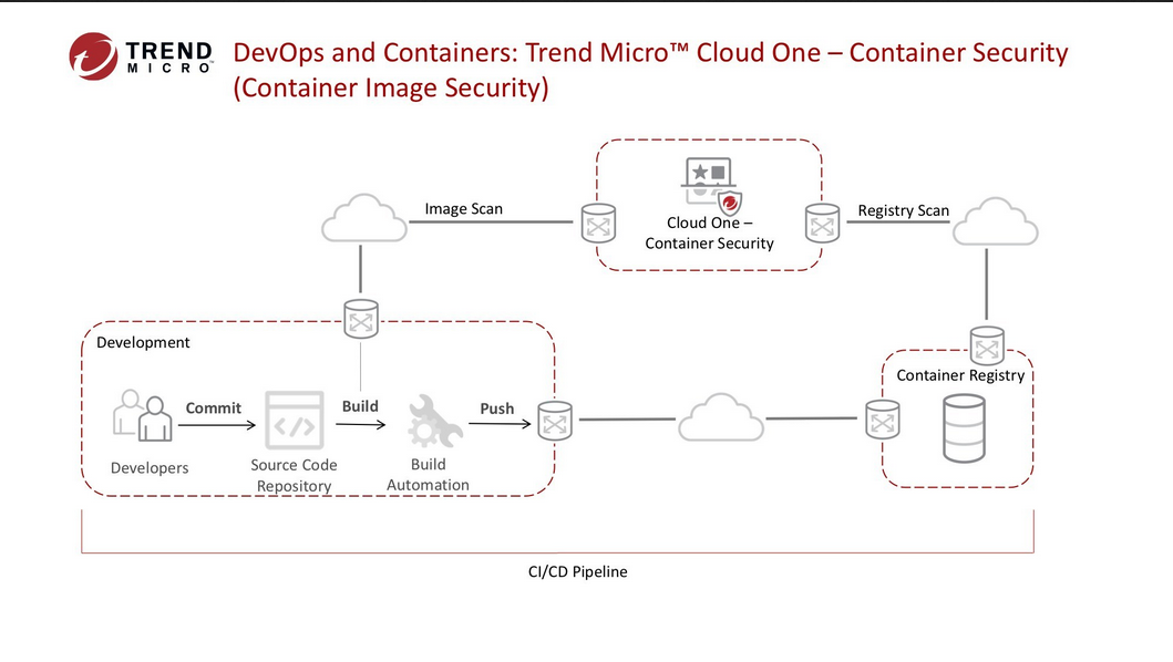 Cloud One fa la security cloud-native per i container - LineaEDP