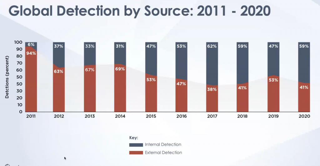 FireEye Mandiant M-Trends 2021