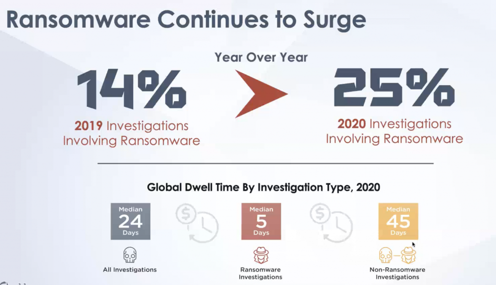 FireEye Mandiant M-Trends 2021