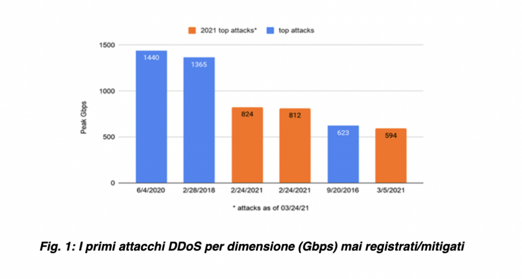 DDoS Akamai 2021