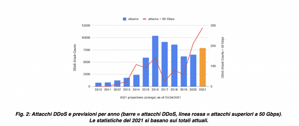 DDoS Akamai 2021