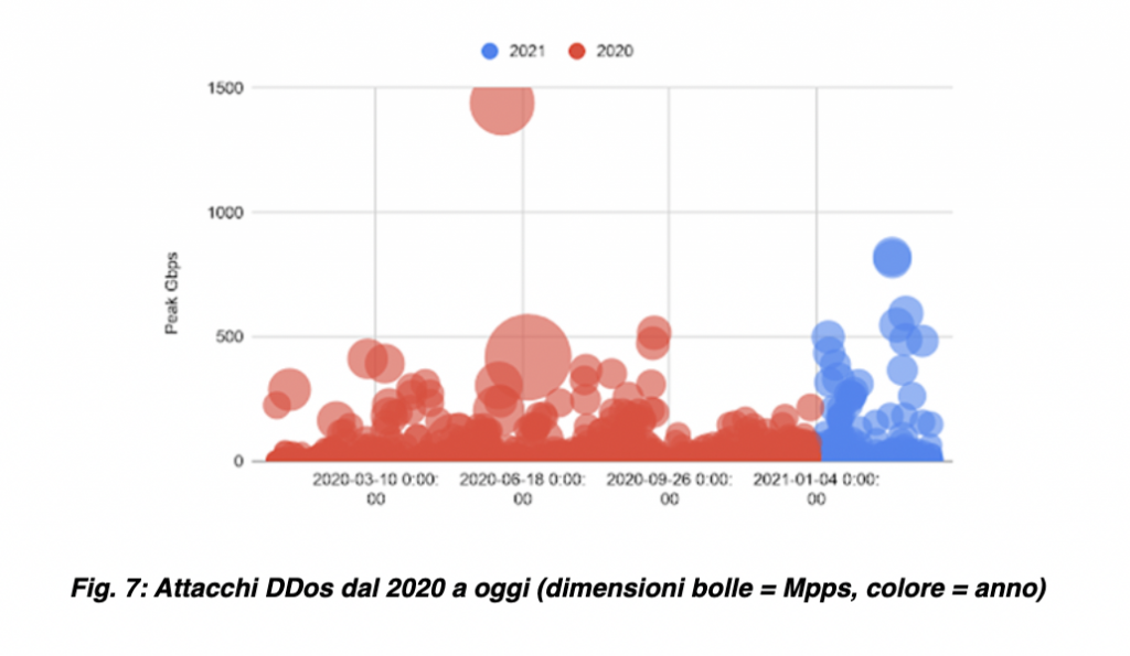 DDoS Akamai 2021