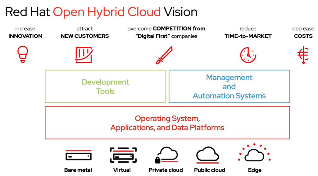 Red Hat Open Hybrid Cloud