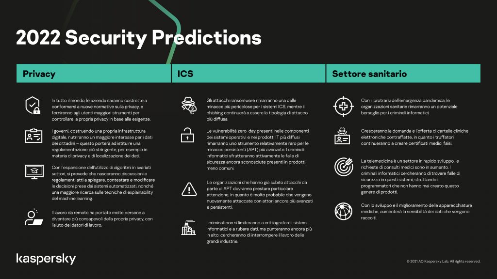 Kaspersky previsioni sicurezza 2022