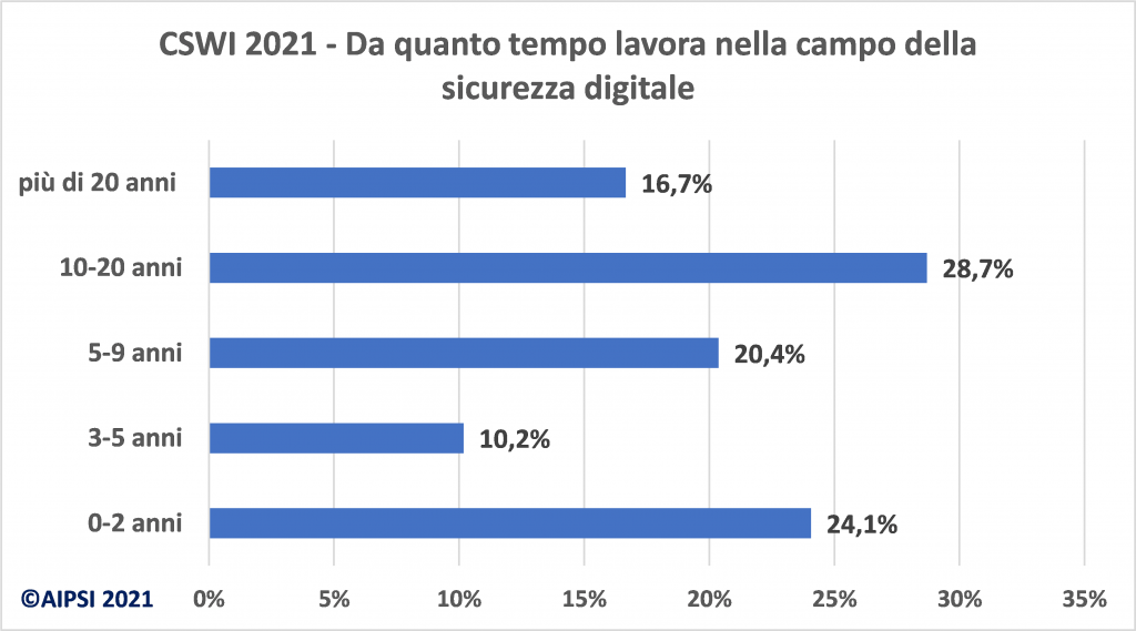 Lavoro femminile nella sicurezza digitale