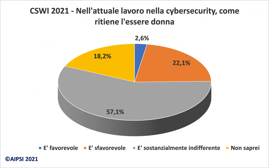 Lavoro femminile nella sicurezza digitale