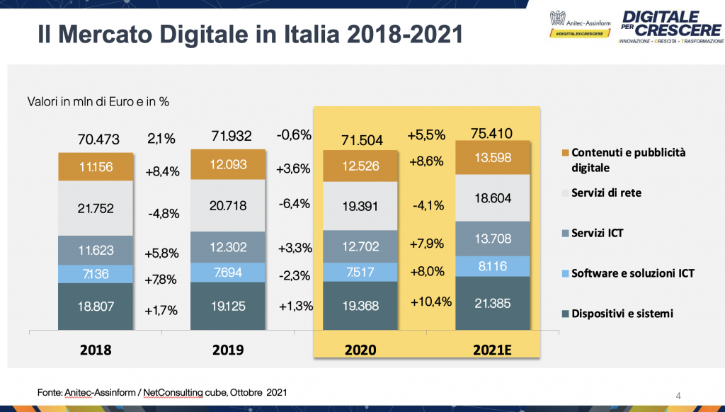 VMware Anitec-Assinform mercato digitale