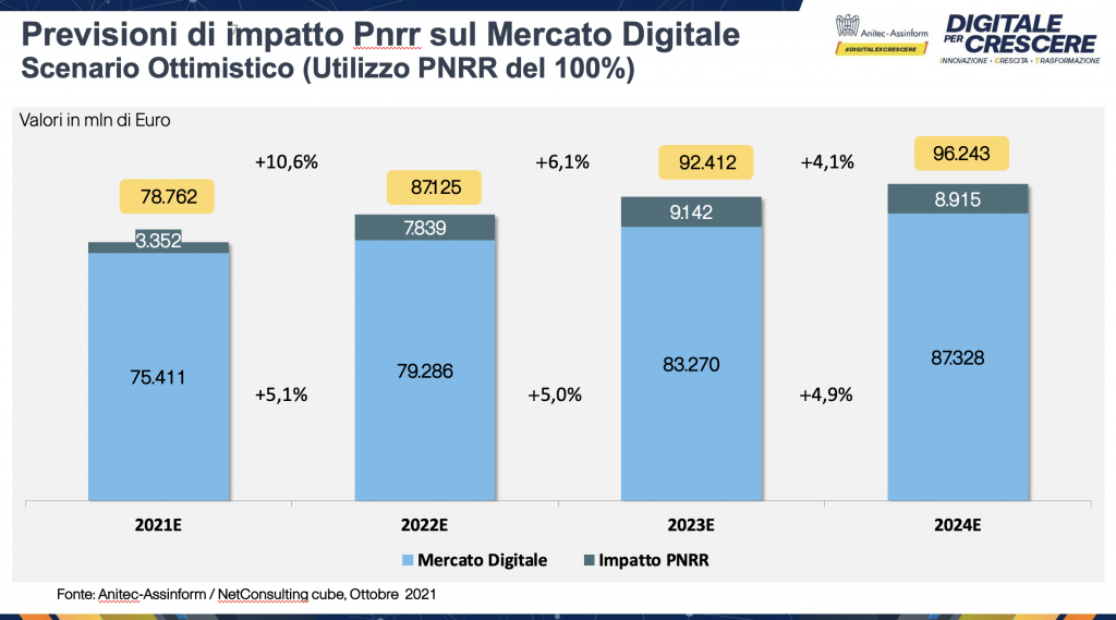 vmware anitec-assinform pnrr scenario ottimistico