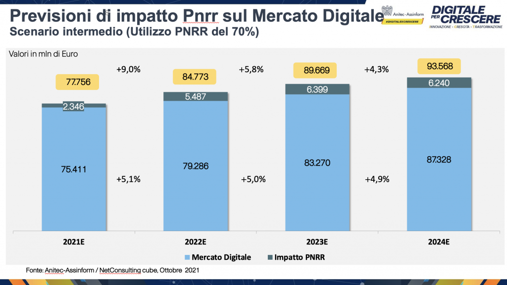 vmware anitec-assinform pnrr scenario intermedio