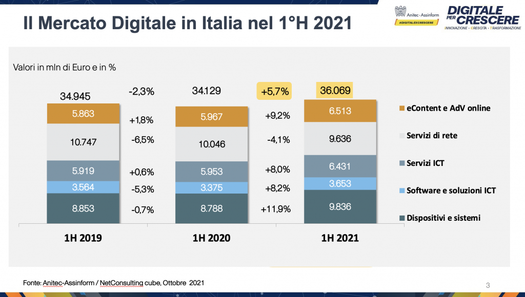 vmware anitec-assinform mercato digitale 2021