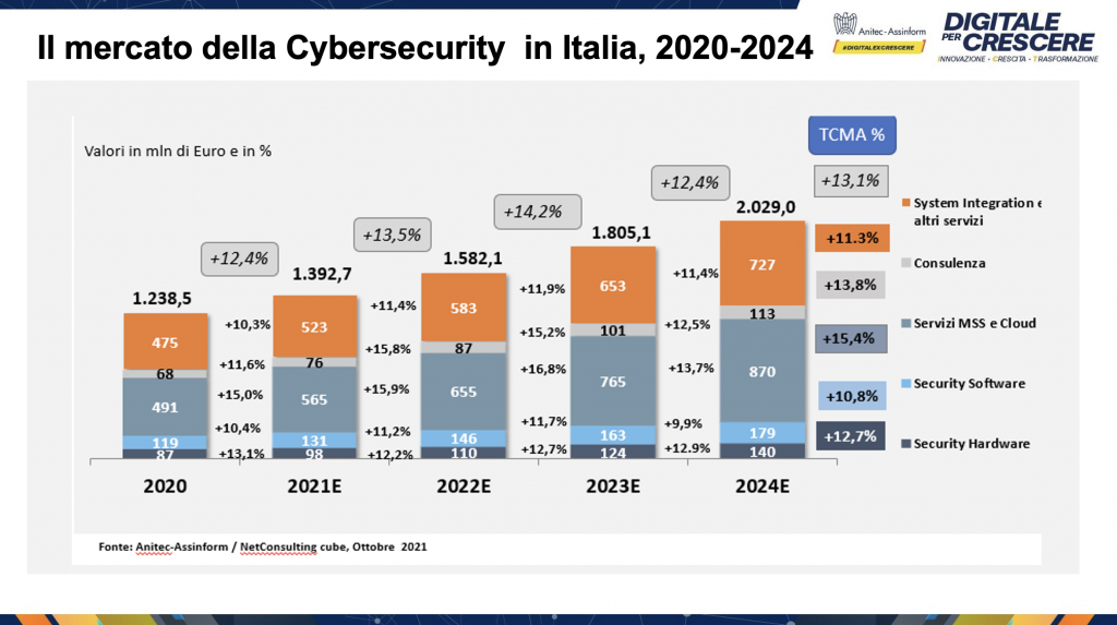 vmware anitec-assinform mercato cybersecurity