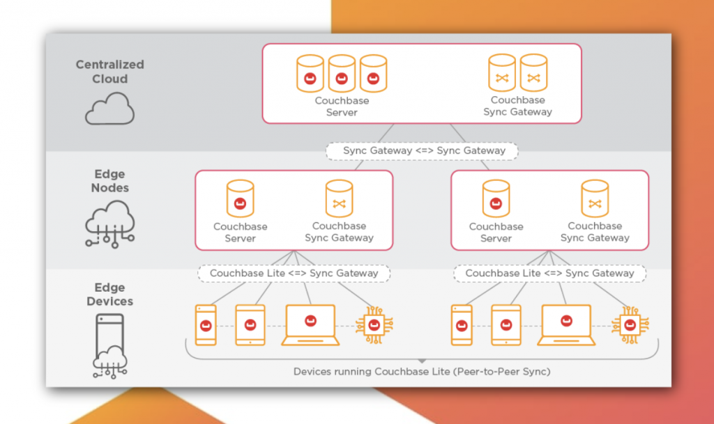 Couchbase Mobile 3